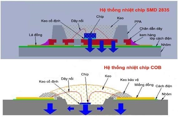 3 công nghệ chip led phổ biến hiện nay 1
