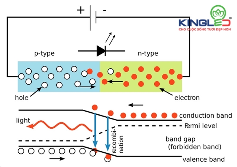 Nguyên lý hoạt động của thiết bị led dựa vào công nghệ bán dẫn