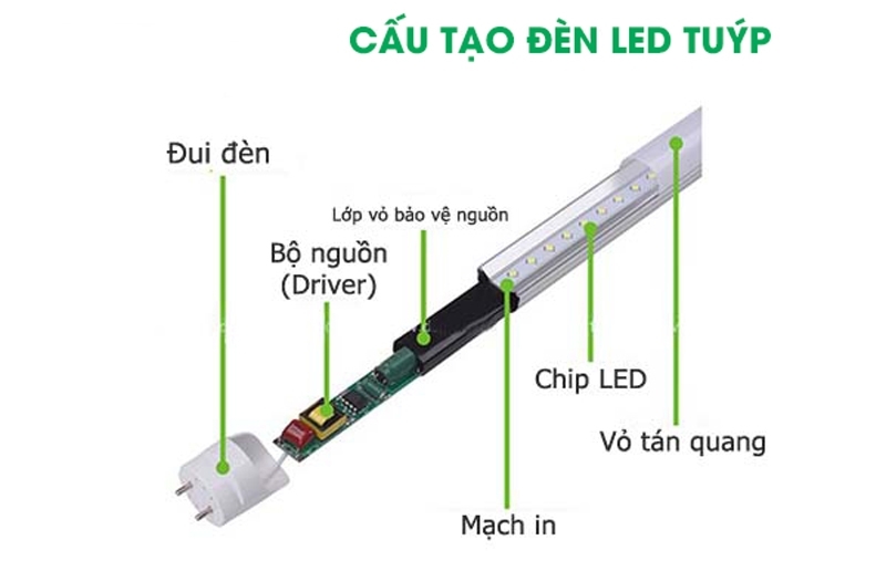 cấu tạo đèn tuýp led T5 60cm
