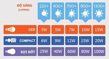 Nên dùng đèn led hay đèn Compact?