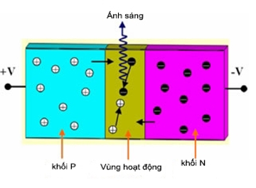 Ánh sáng đèn led được hình thành như thế nào?